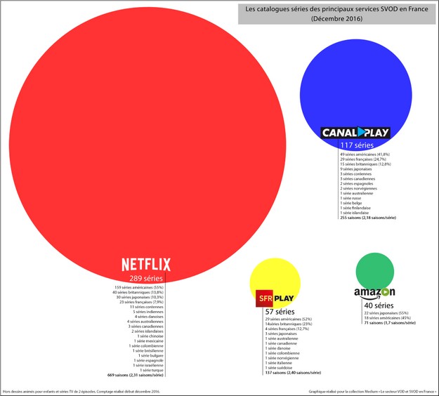 svod-netflix-canalplay-sfr-play-amazon-201612.jpg
