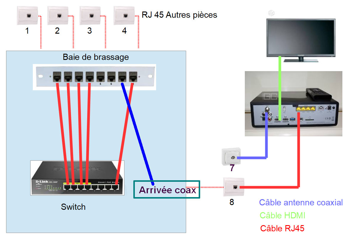 Baie de brassage et box thd 4k - La Communauté SFR