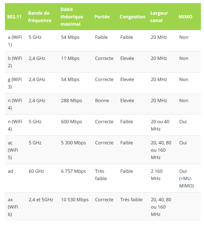 Wi-Fi n, ac, ad, ax… _ tout savoir sur le réseau sans fil et ses débits - FrAndroid - Mozilla Firefox 2019-05-15 16.06.12.png