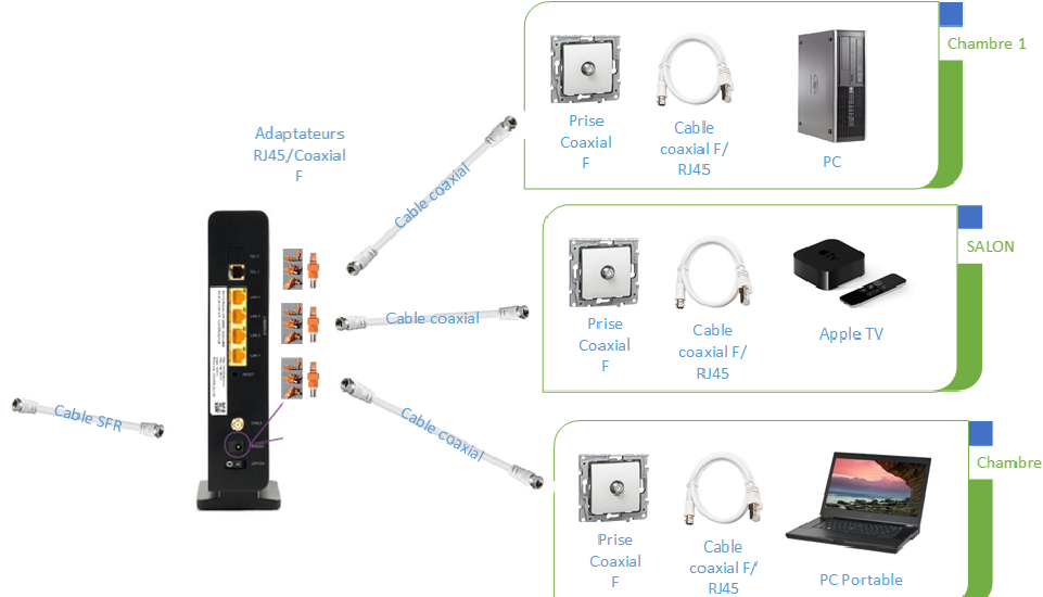 Les connexions filaires (Fibre optique, ADSL, Ethernet, CPL) 