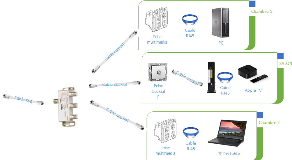 Comment transformer une prise TV en réseau Ethernet à haut débit ?