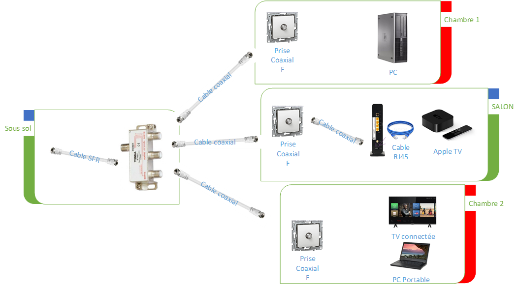 Voici comment transformer la prise TV installée dans la chambre en Ethernet  à haut débit