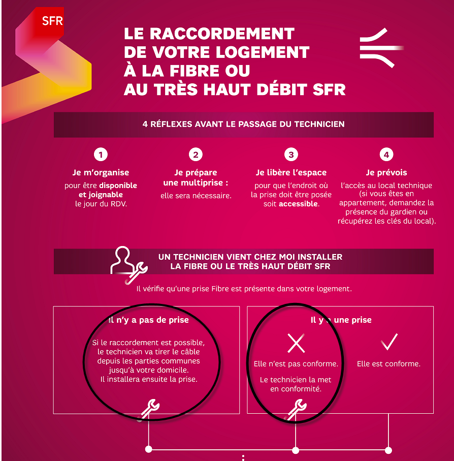 Raccordement à la fibre