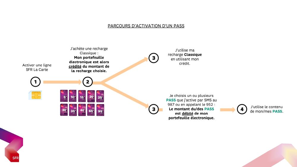 Parcours activation Pass SFR La Carte_page-0001.jpg Parcours activation Pass SFR La Carte_page-0001.jpg