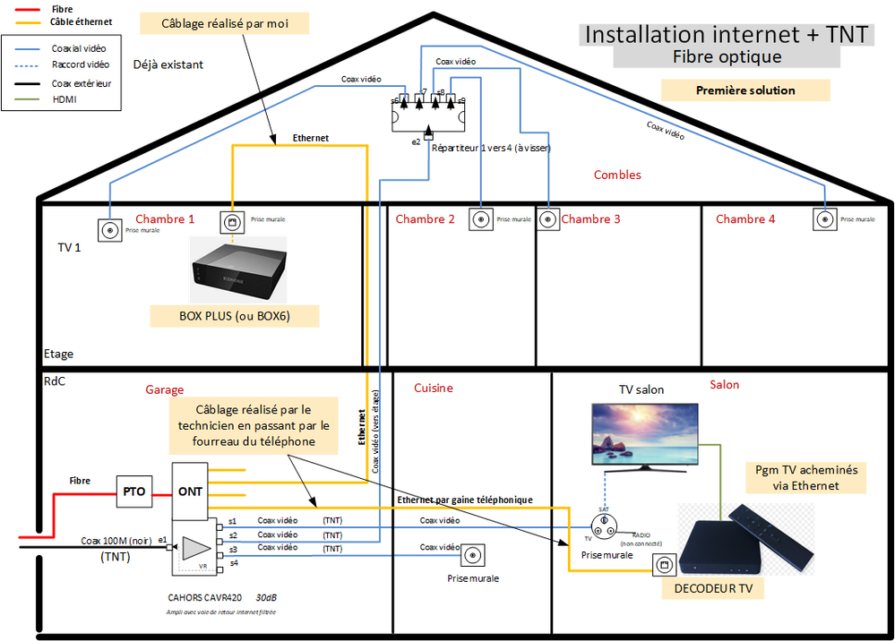 Solution 1 : box modem à l'étage