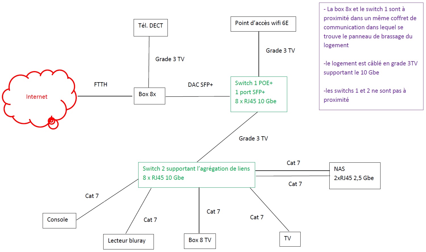 Résolu Connecter SFR Box TV à Box 8X via + switc... La Communauté SFR