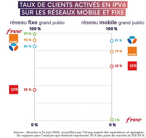 arcep_barometre_ipv6_2024_03_fixe_mobile.png