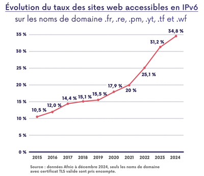 202507_arcep_barometre_ipv6_2025_12_web_evolution.png