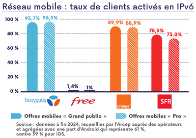 202507_arcep_barometre_ipv6_2025_07_mobile_podium.png